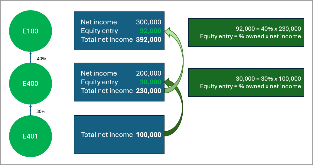  Intacct addiert die Equity-Einträge zum Nettogewinn der übergeordneten Entität.