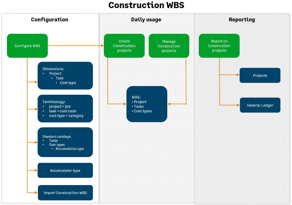 Überblick über den Bauwesen-PSP-Workflow.