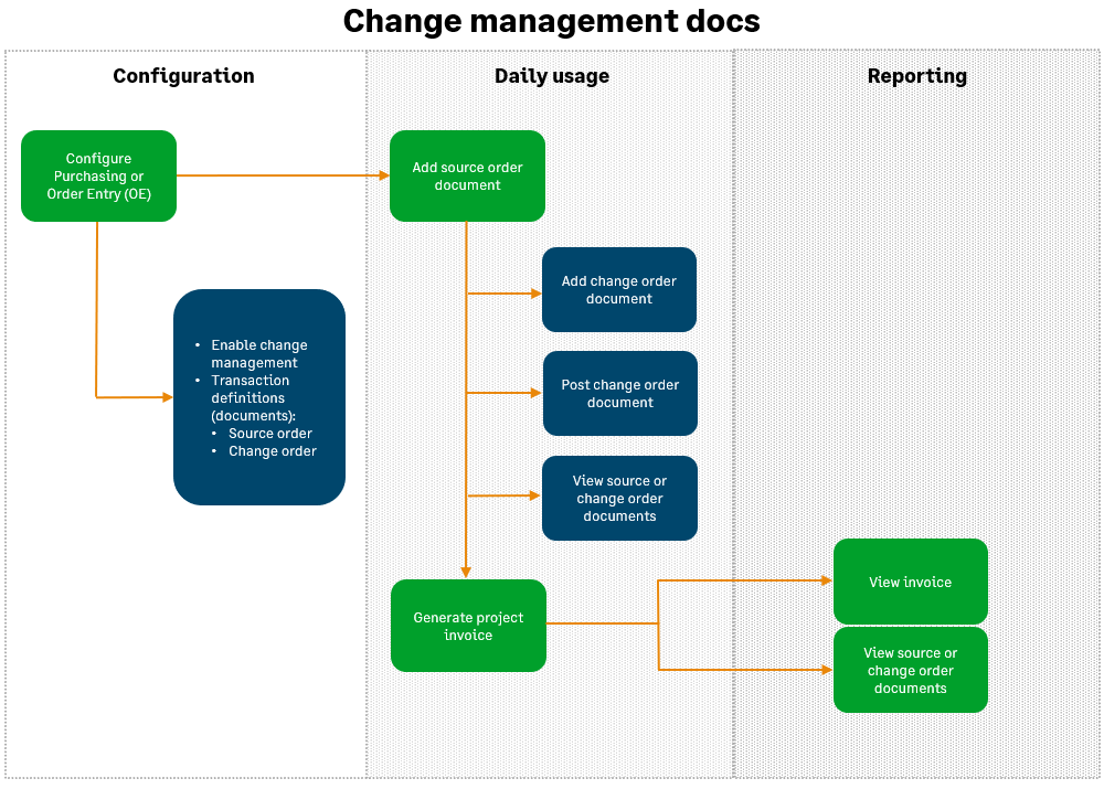 Workflow sie sich befindet