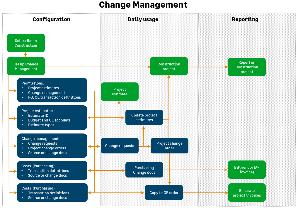 Ein Flussdiagramm, das den Workflow im Change-Management zeigt.