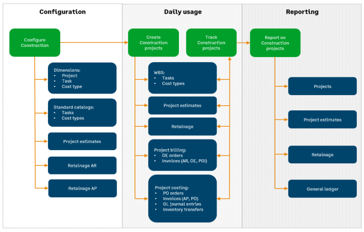 Workflow sie sich befindet