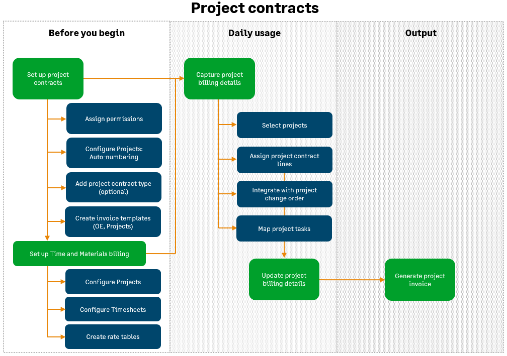 Workflow sie sich befindet