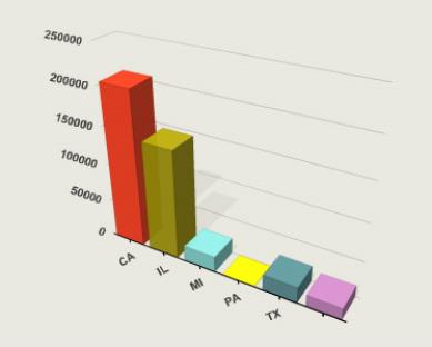 Vertikale dreidimensionale Spalten mit unterschiedlichen Farben vergleichen Beträge nach geografischem Standort.