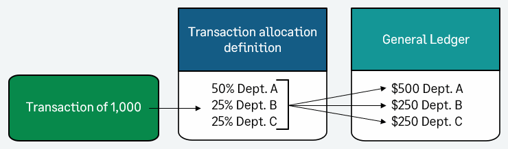 Eine Transaktion in Höhe von 1.000 USD wird zu 50 % auf Abteilung A, zu 25 % auf Abteilung B und zu 25 % auf Abteilung C verteilt. Abteilung A erhält 500 USD und die Abteilungen B und C erhalten jeweils 250 USD.