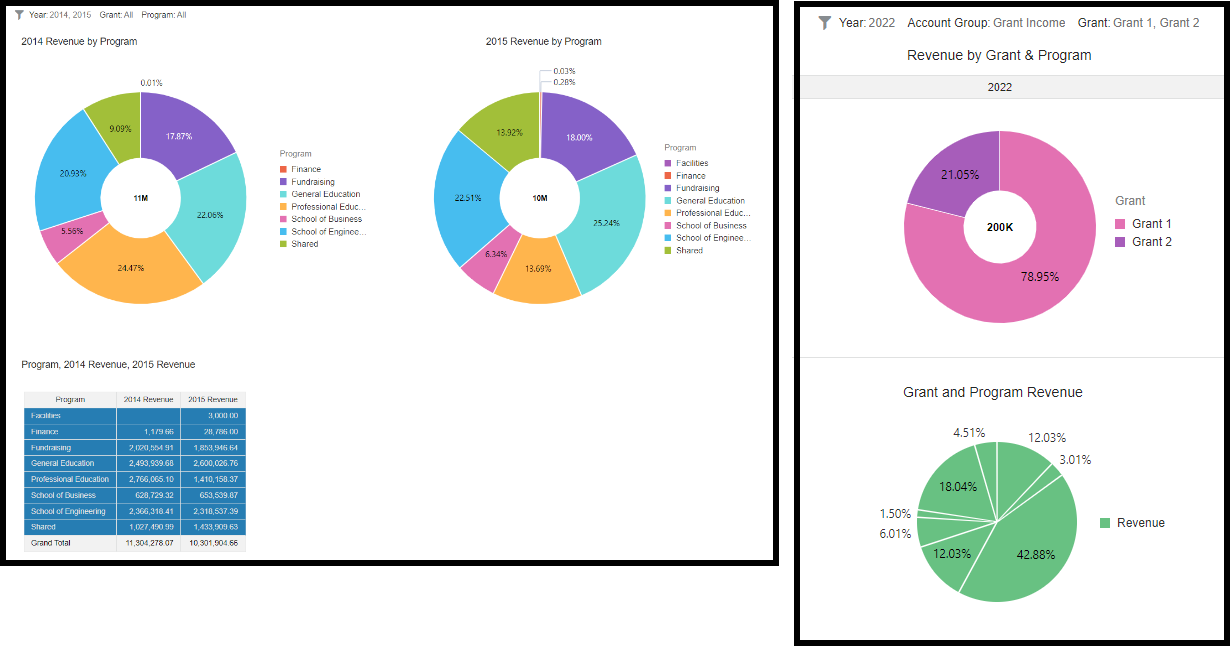 Die Original-Visualisierung auf der linken Seite zeigt zwei Donut-Diagramme nebeneinander oben und eine Tabelle mit den Informationen darunter. Die bearbeitete Version der Visualisierung auf der rechten Seite hat ein einzelnes Donut-Diagramm oben und eine Tortendiagrammanzeige der Informationen darunter.