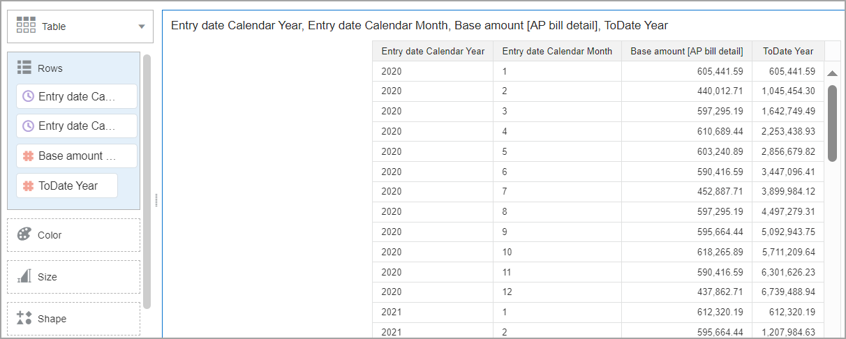 Die Tabellenvisualisierung zeigt die Spalten für Eintrag Datum Kalenderjahr und -monat an, gefolgt von den Spalten "Basisbetrag" und "ToDate".