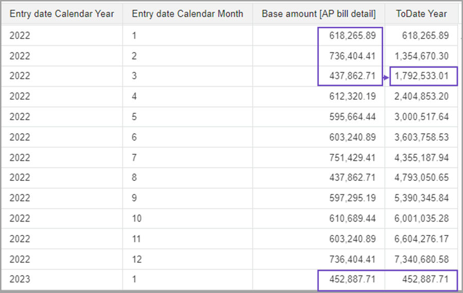 Nahaufnahme der Tabellenvisualisierung mit monatlichen Basisbeträgen in einer Spalte und kumulativem "ToDate" in der nächsten Spalte.