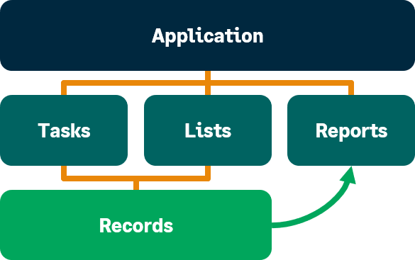 Ein Diagramm zum Ausführen von Aufgaben, Anzeigen von Listen und Ausführen von Reports aus einem Anwendungsmenü.