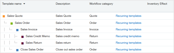 Die Seite "Transaktionsdefinitionen für die Auftragserfassung" mit aktiviertem Kontrollkästchen "Workflows anzeigen". Es wird angezeigt, dass die Transaktion "Kundenauftrag schließen" Teil der Arbeit ist