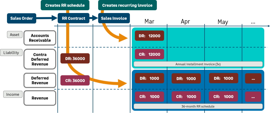 Workflows Kundenauftrag, Vertrag zur Umsatzrealisierung und Verkaufsrechnung.