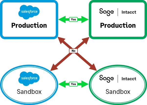 Intacct und Salesforce können denselben Organisationstypen zugeordnet werden: Produktion zu Produktion oder Sandbox zu Sandbox. Produktion in Sandbox ist nicht zulässig.