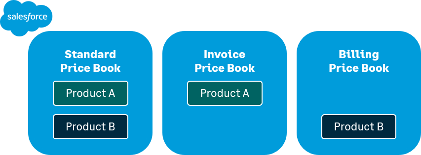 Das Standardpreisbuch enthält alle Produkte aus anderen Preisbüchern.