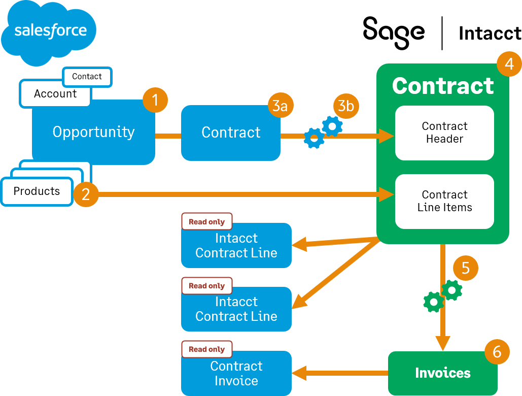 Der Vertrags-Workflow. Im folgenden Text beschrieben.