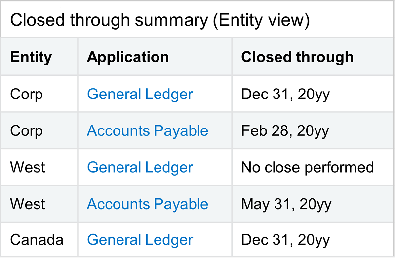 A table showing an example of a closed through summary in entity view.