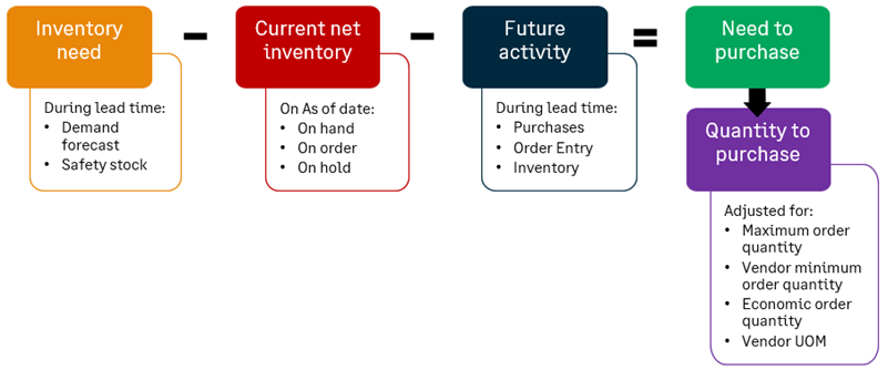 Overviewe of the replenishment calculation for the demand forecast methods. The calculation is described in detail following the image. 