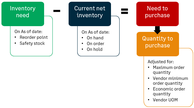 Overviewe of the replenishment calculation for the reorder point method. The calculation is described in detail following the image. 