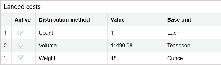 An entires table in the user inteface with 4 columns (Active, Distirubiton method, Value, and Base unit) and 3 rows--one to define the value and base unit for each distirubtion method (Count, Volume, Weight).