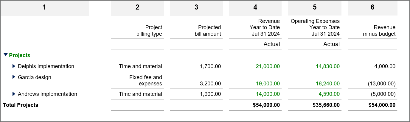 Example of a financial report showing information for projects.