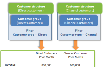 Filtering for customer structure.