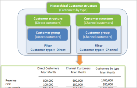 Example hierarchical customers by type structure.