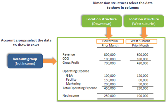 Example dimension structures in columns, account groups in rows.