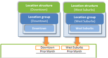 Location structure breakdown: Location > Group > Structure.