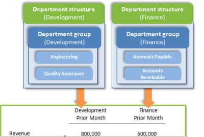 Department structure with multiple department groups, Development and Finance.