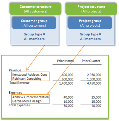 Using customer structures for groups.