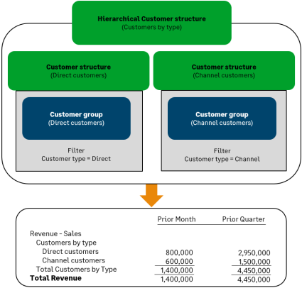 Example hierarchical customer structure, with groups.