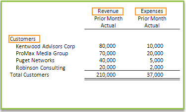 Customers on rows, with revenue and expenses on columns.