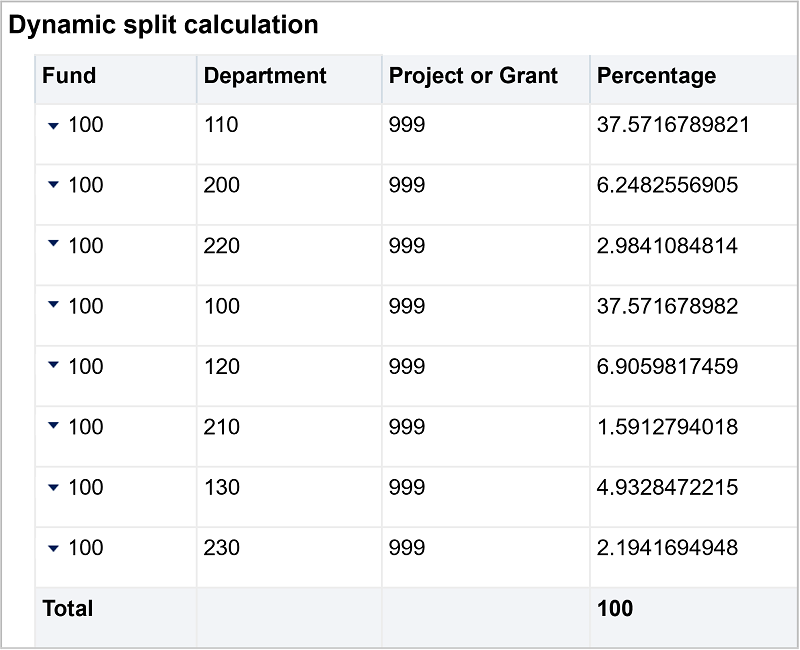 A table showing an example of a dynamic split with varying percentages for several departments, totalling 100 percent.