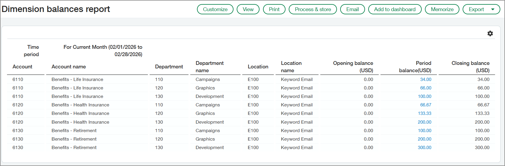 Dimension balances reporting showing the account balances distributed across the Campaigns, Graphics, and Development departments. 