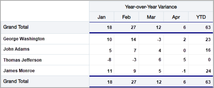 Year-over-Year Variance table report that shows 4 months of data with a Year To Date total. There is a Grand Total row at the top of the report table and a Grand Total row at the bottom, both with purple borders to enhance visibility.