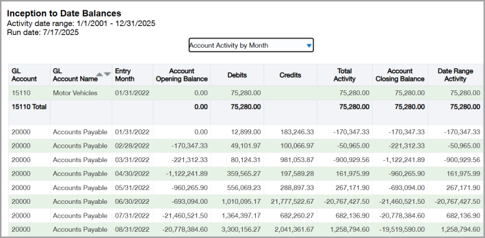 ICRW Inception to Date Balances report