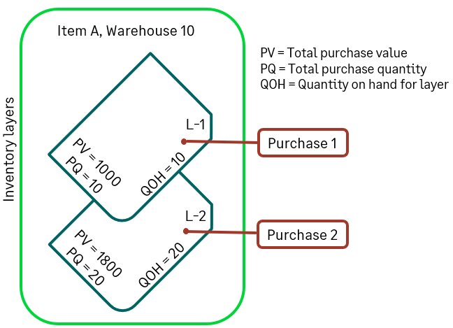 Cost layer for the first purchase shows 10 quantity bought at unit cost of 100.00 for total purchase value of 1,000. Cost layer for the second purchase shows 20 quantity bought at unit cost of 90.00 for total purchase value of 1,800.
