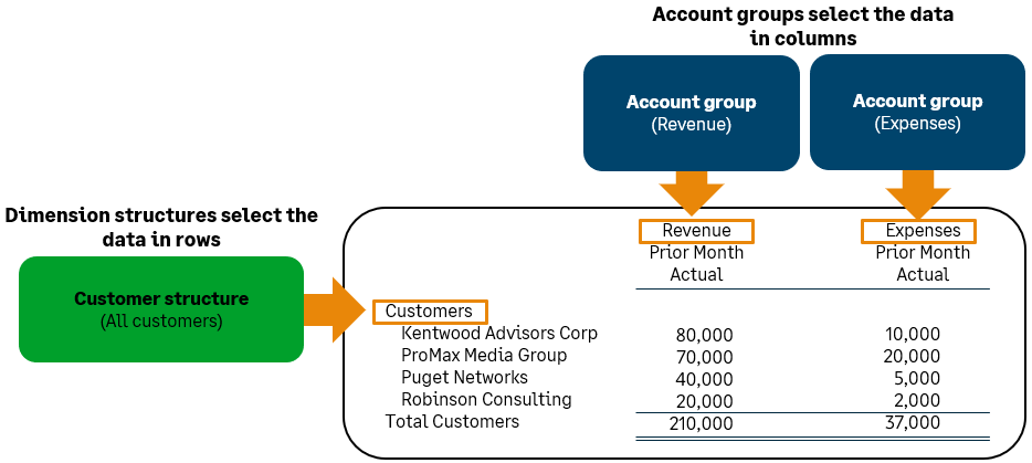 Report showing customer structure.