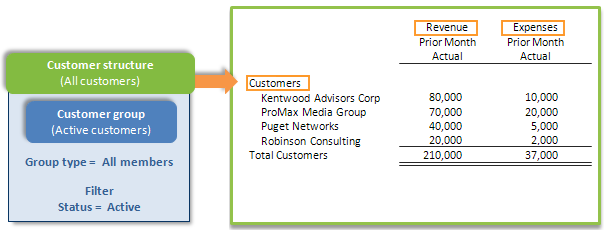 Report showing customer group structure.