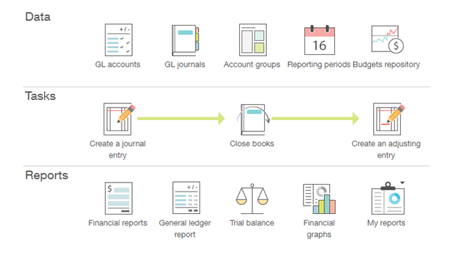 Common tasks in the workflow include creating journal entries, closing the books, and creating adjusting entries using master data such as GL accounts, GL journal, account groups, and reporting periods. Other tasks include running financial reports and graphs, general leger reports, trial balances, and so on.