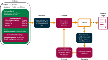 Shows the automatic renewal posting process.