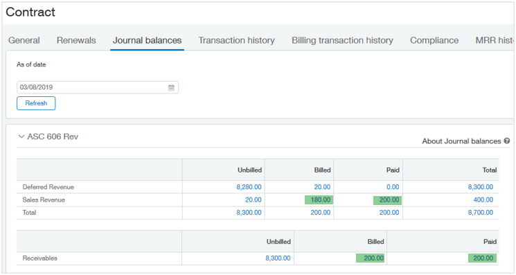 Journal balances tab shows Billed Sales Revenue = 180.00, Paid sales revenue = 200.00, Billed AR = 200.00, and Paid AR = 200.00.