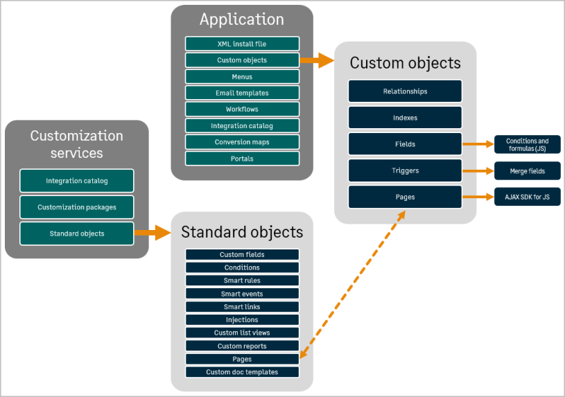 Applications, conditions and formulas, merge fields, ajax sdk, custom objects, standard objects, and customization services all comprise platform services.