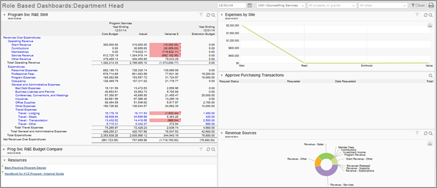 Example dashboard for a department manager.