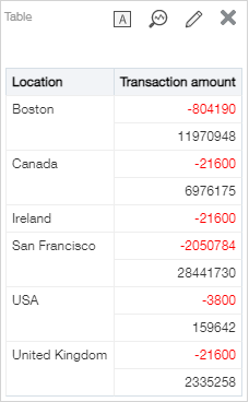 Report example of combined AR and AP reporting areas. Transaction amounts for each location are in one column, instead of separate columns for AR and AP.