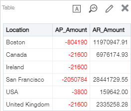 A report with AP Amount and AR Amount joined reporting reporting areas. Data for each of six locations is shown in each reporting area column.
