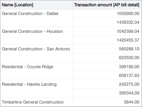 Results of the union of AP Bills and AR Invoices reporting areas.