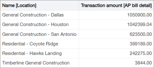 AP BIlls report with Location name and Total transaction amount columns.