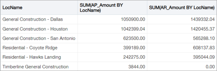 The values of the rows for each Location of the joined reporting areas were included with the use of the Sum operation. 
