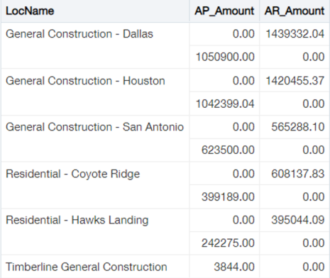 AP Bills and AR Invoices joined reporting areas with zero placeholders to clarify column values.
