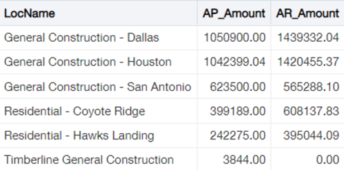 Joined reporting areas report showing the toal amount for AP Bills and AR Invoices in separate columns for each location.