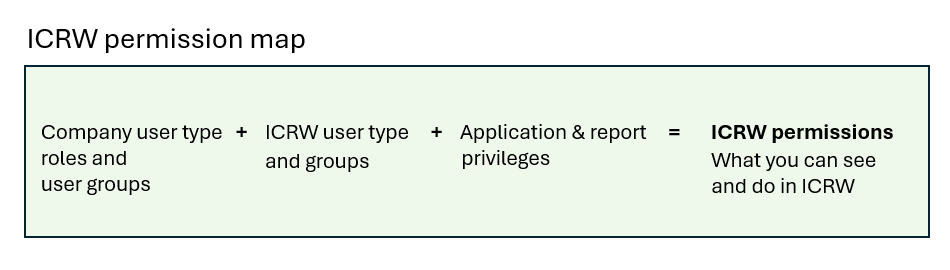 Company user  ICRW user  ICRW user role  Application & report permissions = ICRW permissions, What you can see and do in ICRW.